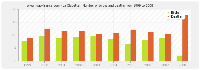 La Clayette : Number of births and deaths from 1999 to 2008